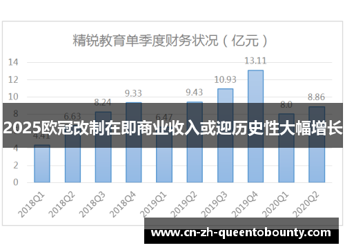 2025欧冠改制在即商业收入或迎历史性大幅增长 2025欧冠改制在即商业收入或迎历史性大幅增长